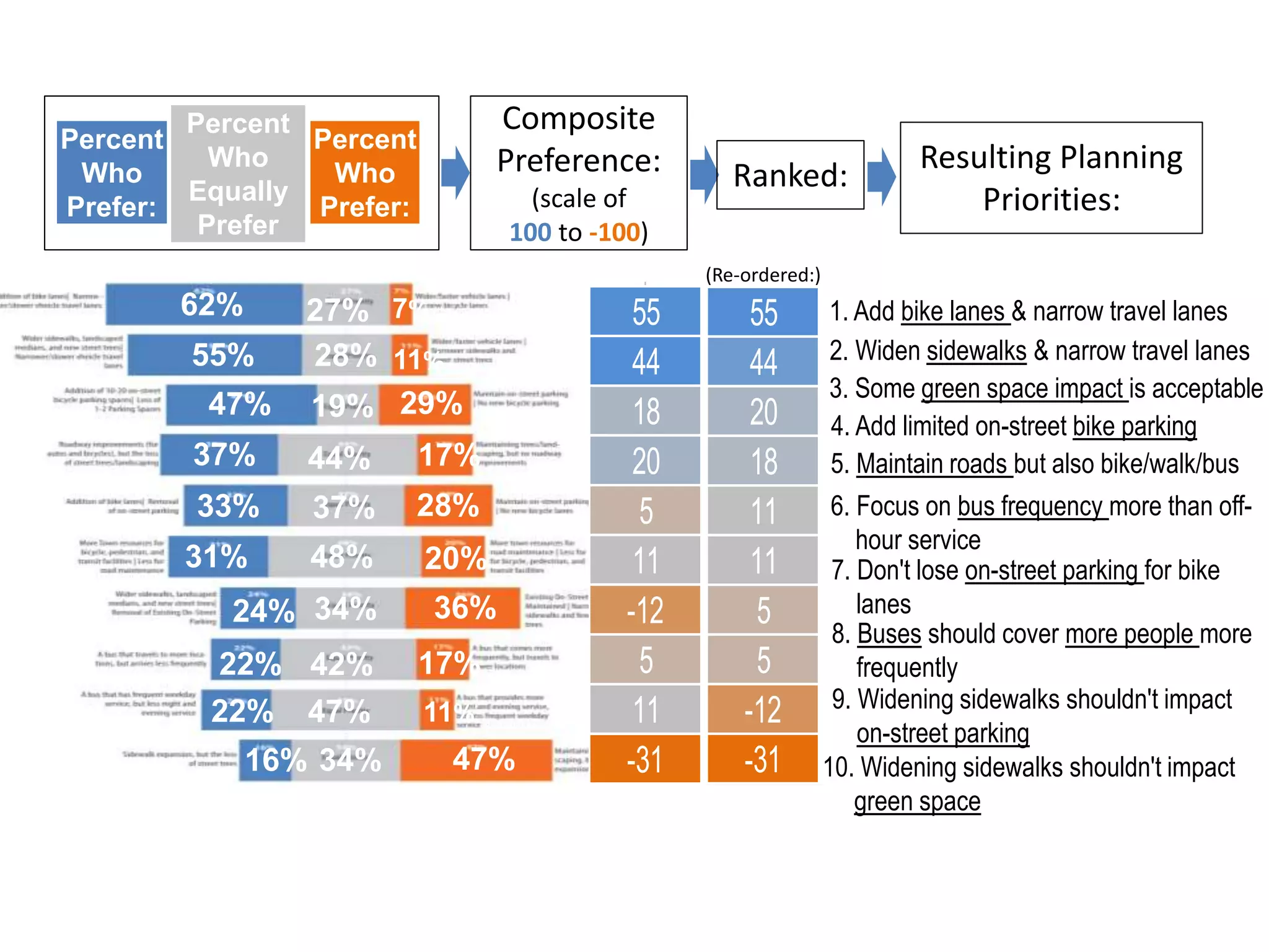 Percent
Who
Prefer:
Percent
Who
Equally
Prefer
Percent
Who
Prefer:
Composite
Preference:
(scale of
100 to -100)
Resulting Planning
Priorities:
55
44
18
20
5
11
-12
5
11
-31
55
44
20
18
11
11
5
5
-12
-31
1. Add bike lanes & narrow travel lanes
2. Widen sidewalks & narrow travel lanes
3. Some green space impact is acceptable
4. Add limited on-street bike parking
5. Maintain roads but also bike/walk/bus
6. Focus on bus frequency more than off-
hour service
7. Don't lose on-street parking for bike
lanes
8. Buses should cover more people more
frequently
9. Widening sidewalks shouldn't impact
on-street parking
10. Widening sidewalks shouldn't impact
green space
(Re-ordered:)
Ranked:
62% 27% 7%
55%
47%
37%
33%
31%
24%
22%
22%
16%
28%
19%
44%
37%
48%
34%
42%
47%
34%
11%
29%
17%
28%
20%
36%
17%
11%
47%
 
