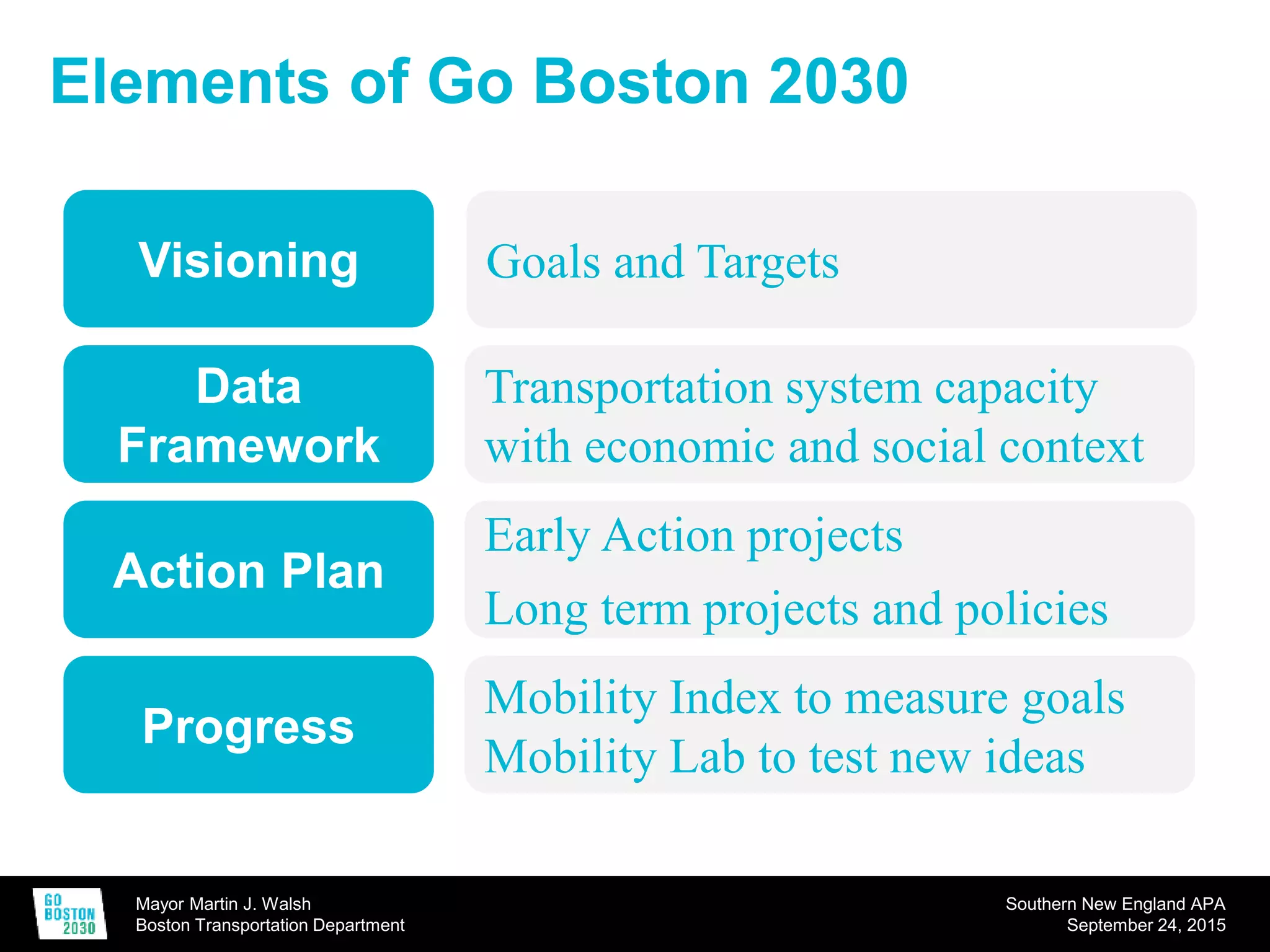 Mayor Martin J. Walsh
Boston Transportation Department
Southern New England APA
September 24, 2015
Elements of Go Boston 2030
Visioning Goals and Targets
Data
Framework
Action Plan
Progress
Transportation system capacity
with economic and social context
Early Action projects
Long term projects and policies
Mobility Index to measure goals
Mobility Lab to test new ideas
 