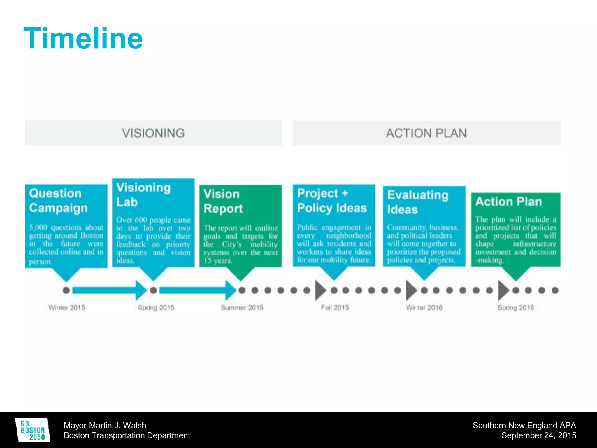 Mayor Martin J. Walsh
Boston Transportation Department
Southern New England APA
September 24, 2015
Timeline
 