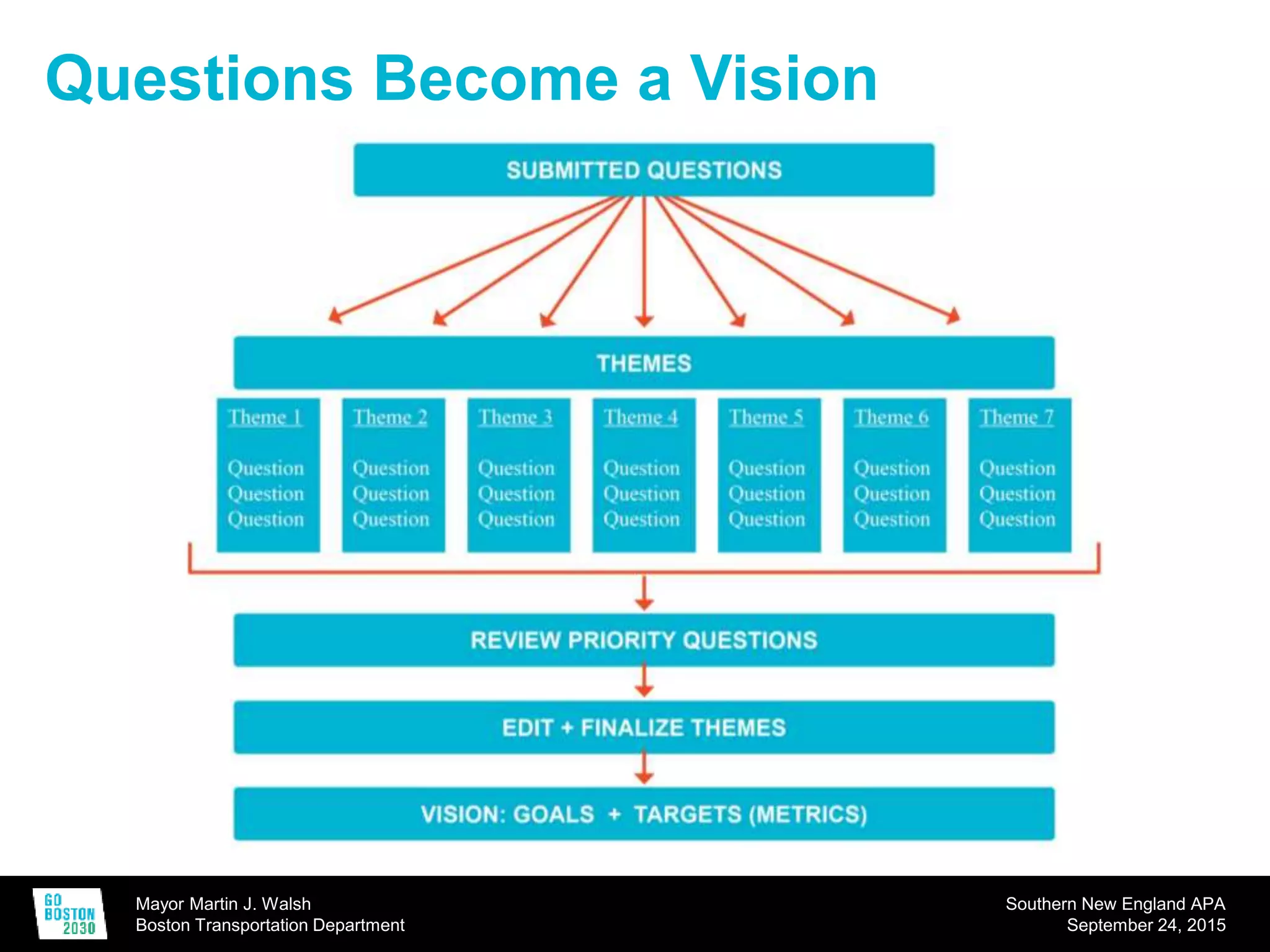 Mayor Martin J. Walsh
Boston Transportation Department
Southern New England APA
September 24, 2015
Questions Become a Vision
 