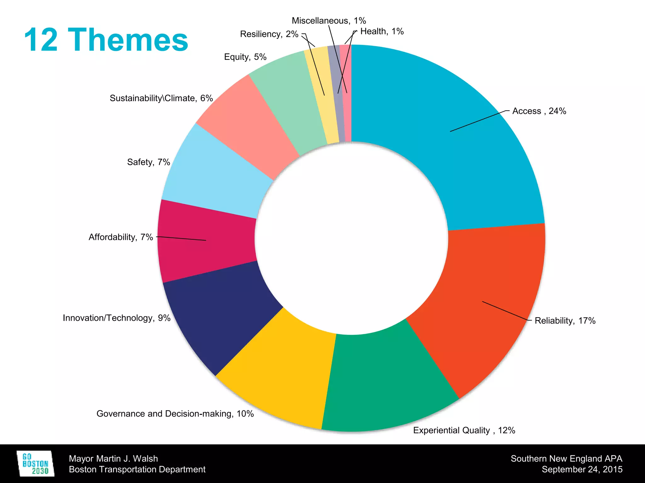 Mayor Martin J. Walsh
Boston Transportation Department
Southern New England APA
September 24, 2015
Access , 24%
Reliability, 17%
Experiential Quality , 12%
Governance and Decision-making, 10%
Innovation/Technology, 9%
Affordability, 7%
Safety, 7%
SustainabilityClimate, 6%
Equity, 5%
Resiliency, 2% Health, 1%
Miscellaneous, 1%
12 Themes
 