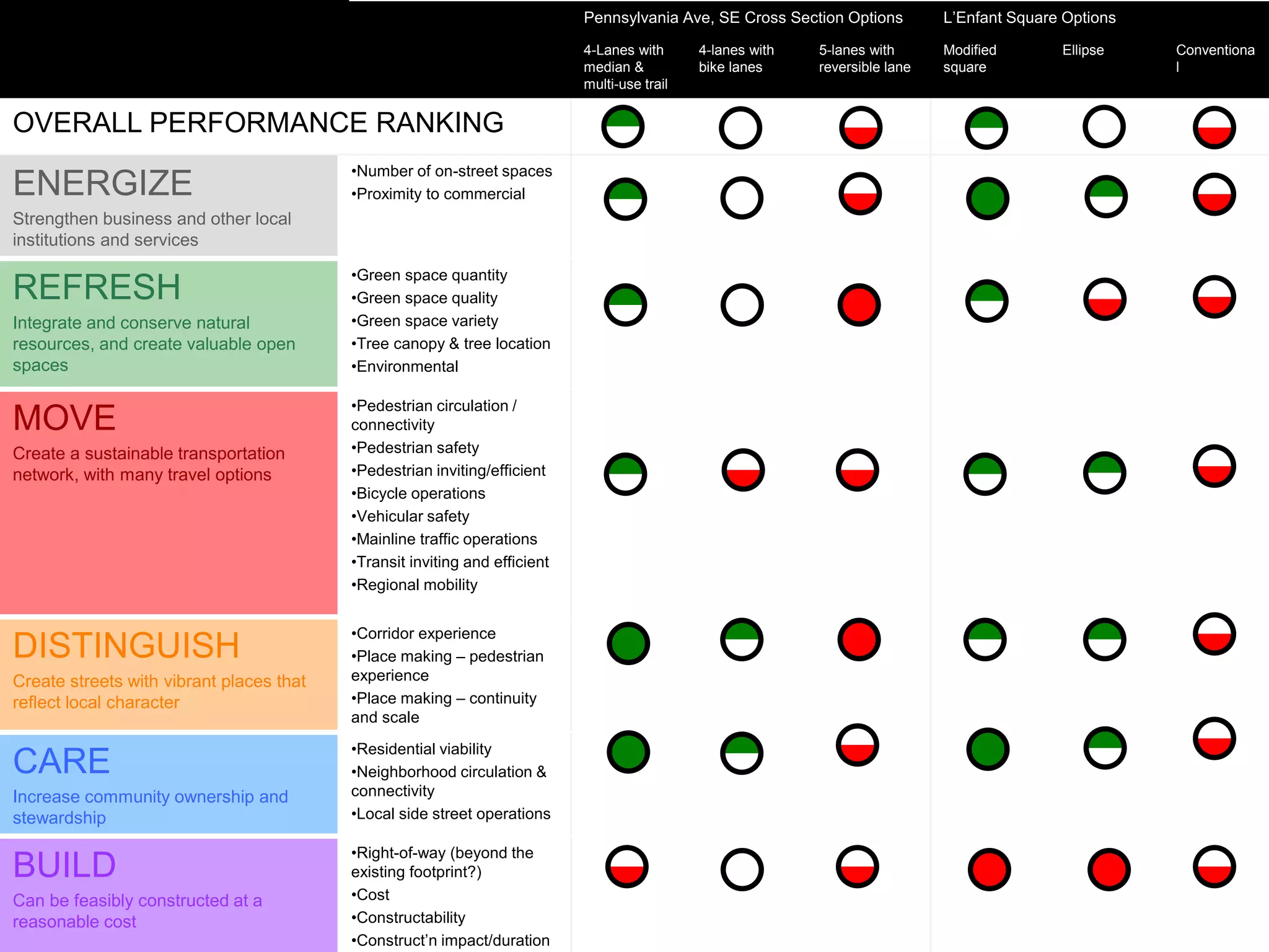Mayor Martin J. Walsh
Boston Transportation Department
Southern New England APA
September 24, 2015
Performance MeasuresPennsylvania Ave, SE Cross Section Options L’Enfant Square Options
4-Lanes with
median &
multi-use trail
4-lanes with
bike lanes
5-lanes with
reversible lane
Modified
square
Ellipse Conventiona
l
OVERALL PERFORMANCE RANKING
ENERGIZE
Strengthen business and other local
institutions and services
•Number of on-street spaces
•Proximity to commercial
REFRESH
Integrate and conserve natural
resources, and create valuable open
spaces
•Green space quantity
•Green space quality
•Green space variety
•Tree canopy & tree location
•Environmental
MOVE
Create a sustainable transportation
network, with many travel options
•Pedestrian circulation /
connectivity
•Pedestrian safety
•Pedestrian inviting/efficient
•Bicycle operations
•Vehicular safety
•Mainline traffic operations
•Transit inviting and efficient
•Regional mobility
DISTINGUISH
Create streets with vibrant places that
reflect local character
•Corridor experience
•Place making – pedestrian
experience
•Place making – continuity
and scale
CARE
Increase community ownership and
stewardship
•Residential viability
•Neighborhood circulation &
connectivity
•Local side street operations
BUILD
Can be feasibly constructed at a
reasonable cost
•Right-of-way (beyond the
existing footprint?)
•Cost
•Constructability
•Construct’n impact/duration
 