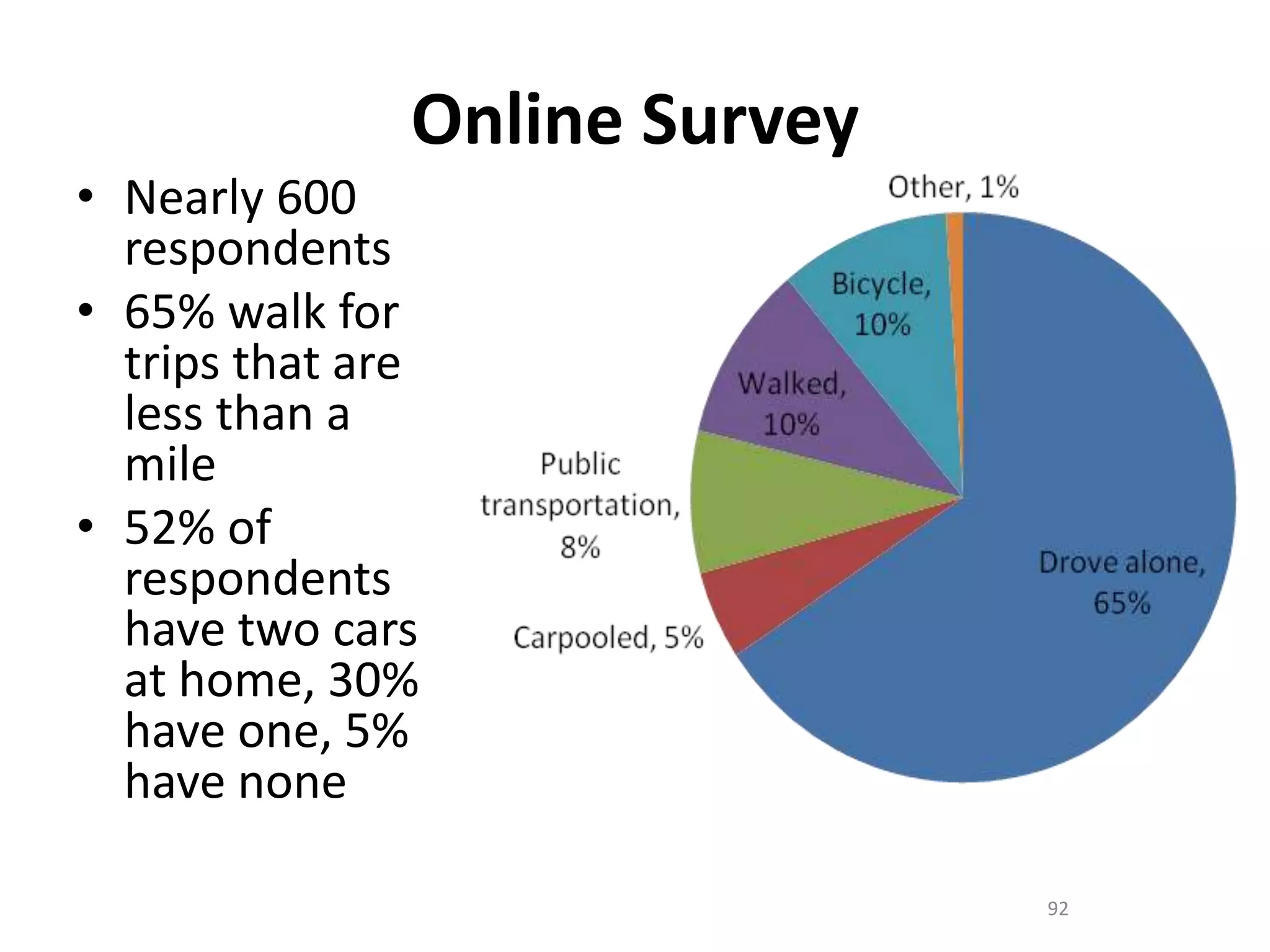 Online Survey
• Nearly 600
respondents
• 65% walk for
trips that are
less than a
mile
• 52% of
respondents
have two cars
at home, 30%
have one, 5%
have none
92
 