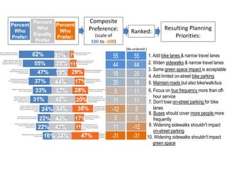 Percent
Who
Prefer:
Percent
Who
Equally
Prefer
Percent
Who
Prefer:
Composite
Preference:
(scale of
100 to -100)
Resulting Planning
Priorities:
55
44
18
20
5
11
-12
5
11
-31
55
44
20
18
11
11
5
5
-12
-31
1. Add bike lanes & narrow travel lanes
2. Widen sidewalks & narrow travel lanes
3. Some green space impact is acceptable
4. Add limited on-street bike parking
5. Maintain roads but also bike/walk/bus
6. Focus on bus frequency more than off-
hour service
7. Don't lose on-street parking for bike
lanes
8. Buses should cover more people more
frequently
9. Widening sidewalks shouldn't impact
on-street parking
10. Widening sidewalks shouldn't impact
green space
(Re-ordered:)
Ranked:
62% 27% 7%
55%
47%
37%
33%
31%
24%
22%
22%
16%
28%
19%
44%
37%
48%
34%
42%
47%
34%
11%
29%
17%
28%
20%
36%
17%
11%
47%
 