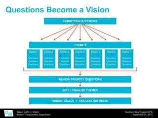 Mayor Martin J. Walsh
Boston Transportation Department
Southern New England APA
September 24, 2015
Questions Become a Vision
 