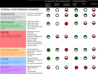 Mayor Martin J. Walsh
Boston Transportation Department
Southern New England APA
September 24, 2015
Performance MeasuresPennsylvania Ave, SE Cross Section Options L’Enfant Square Options
4-Lanes with
median &
multi-use trail
4-lanes with
bike lanes
5-lanes with
reversible lane
Modified
square
Ellipse Conventiona
l
OVERALL PERFORMANCE RANKING
ENERGIZE
Strengthen business and other local
institutions and services
•Number of on-street spaces
•Proximity to commercial
REFRESH
Integrate and conserve natural
resources, and create valuable open
spaces
•Green space quantity
•Green space quality
•Green space variety
•Tree canopy & tree location
•Environmental
MOVE
Create a sustainable transportation
network, with many travel options
•Pedestrian circulation /
connectivity
•Pedestrian safety
•Pedestrian inviting/efficient
•Bicycle operations
•Vehicular safety
•Mainline traffic operations
•Transit inviting and efficient
•Regional mobility
DISTINGUISH
Create streets with vibrant places that
reflect local character
•Corridor experience
•Place making – pedestrian
experience
•Place making – continuity
and scale
CARE
Increase community ownership and
stewardship
•Residential viability
•Neighborhood circulation &
connectivity
•Local side street operations
BUILD
Can be feasibly constructed at a
reasonable cost
•Right-of-way (beyond the
existing footprint?)
•Cost
•Constructability
•Construct’n impact/duration
 