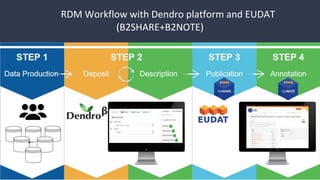 RDM Workflow with Dendro platform and EUDAT
(B2SHARE+B2NOTE)
 