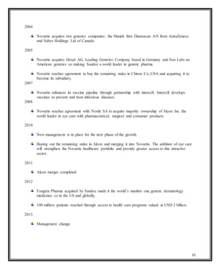 11
2004
Novartis acquires two generics companies: the Danish firm Durasacan A/S from AstraZeneca
and Sabex Holdings Ltd of Canada.
2005
Novartis acquires Hexal AG. Leading Generics Company based in Germany and Eon Labs an
American generics co making Sandoz a world leader in generic pharma.
Novartis reaches agreement to buy the remaining stake in Chiron Co, USA and acquiring it to
become its subsidiary.
2007
Novartis enhances its vaccine pipeline through partnership with intercell. Intercell develops
vaccines to prevent and treat infectious diseases.
2008
Novartis reaches agreement with Nestle SA to acquire majority ownership of Alcon Inc. the
world leader in eye care with pharmaceutical, surgical and consumer products.
2010
New management is in place for the next phase of the growth.
Buying out the remaining stake in Alcon and merging it into Novartis. The addition of eye care
will strengthen the Novartis healthcare portfolio and provide greater access to this attractive
sector.
2011
Alcon merger completed
2012
Fougera Pharma acquired by Sandoz made it the world’s number one generic dermatology
medicines co in the US and globally.
100 million patients reached through access to health care programs valued at USD 2 billion.
2013
Management change.
 