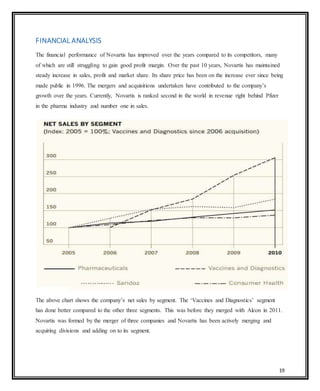 19
FINANCIAL ANALYSIS
The financial performance of Novartis has improved over the years compared to its competitors, many
of which are still struggling to gain good profit margin. Over the past 10 years, Novartis has maintained
steady increase in sales, profit and market share. Its share price has been on the increase ever since being
made public in 1996. The mergers and acquisitions undertaken have contributed to the company’s
growth over the years. Currently, Novartis is ranked second in the world in revenue right behind Pfizer
in the pharma industry and number one in sales.
The above chart shows the company’s net sales by segment. The ‘Vaccines and Diagnostics’ segment
has done better compared to the other three segments. This was before they merged with Alcon in 2011.
Novartis was formed by the merger of three companies and Novartis has been actively merging and
acquiring divisions and adding on to its segment.
 