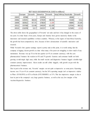 20
The above table shows the geographical of Novartis’ net sales and how it has changed in the course of
ten years. In a time frame of ten years, Europe and America have grown massively thanks to the
innovation and research capabilities in those countries. Whereas, in the region of Asia/Africa/Australia,
the growth has been comparatively slow, because of slow advancement of scientific innovation and
research.
While Novartis's first quarter earnings report is pretty stale at this point, it is worth noting that the
company is logging decent growth at a time when many of its peers are struggling to show much of any
momentum. Revenue was up 2% in the last quarter (or 4% in constant currency), with the core
pharmaceutical business the weakest at 0% and 3% growth. Generics and consumer health are both
growing at mid-single digit rates, while the small vaccine and diagnostics business logged a double-digit
constant currency improvement. Alcon results are still a little sluggish, with growth on par with the
pharmaceutical business.
Due in part to the revenue mix, Novartis’ margins are not quite as impressive as some peers. Operating
income rose 1% (or 6% in constant currency), but the 26% operating margin isn't so impressive relative
to Pfizer (NYSE:PFE) at 42% or Roche (OTC:RHHBY) at 31%. This less impressive margin is due at
least in part to the company's very large generics business, as well as the very low margins of the
vaccines/diagnostics business.
 