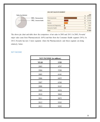 21
The above pie chart and table show the comparison of net sales in 2003 and 2013. In 2003, Novartis’
major sales came from Pharmaceuticals (64%) and then from the Consumer Health segment (36%). In
2013, Novartis has now 3 more segments where the Pharmaceuticals and Alcon segment are doing
relatively better.
NET INCOME
NET INCOME (in millions)
YEAR USD
2003 4787
2004 5380
2005 6141
2006 6825
2007 6540
2008 8163
2009 8454
2010 9969
2011 9072
2012 9383
2013 9292
 