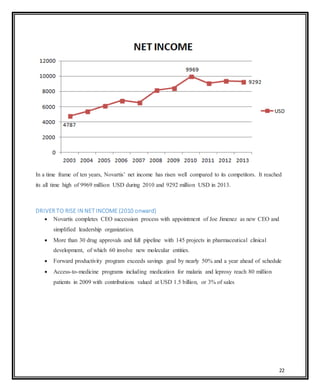 22
In a time frame of ten years, Novartis’ net income has risen well compared to its competitors. It reached
its all time high of 9969 million USD during 2010 and 9292 million USD in 2013.
DRIVER TO RISE IN NET INCOME (2010 onward)
 Novartis completes CEO succession process with appointment of Joe Jimenez as new CEO and
simplified leadership organization.
 More than 30 drug approvals and full pipeline with 145 projects in pharmaceutical clinical
development, of which 60 involve new molecular entities.
 Forward productivity program exceeds savings goal by nearly 50% and a year ahead of schedule
 Access-to-medicine programs including medication for malaria and leprosy reach 80 million
patients in 2009 with contributions valued at USD 1.5 billion, or 3% of sales
 