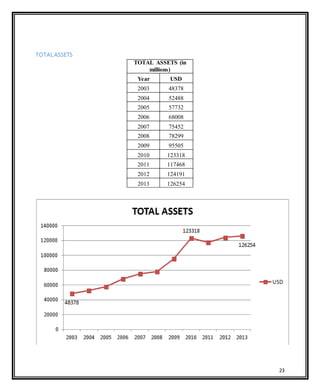 23
TOTAL ASSETS
TOTAL ASSETS (in
millions)
Year USD
2003 48378
2004 52488
2005 57732
2006 68008
2007 75452
2008 78299
2009 95505
2010 123318
2011 117468
2012 124191
2013 126254
 