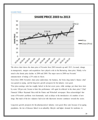 24
SHARE PRICE
The above chart shows the share price of Novartis from 2003 onwards up until 2013. As usual, change
in management, mergers and acquisitions have played a role in the fluctuating share price. Mainly to be
noted is the drastic price decline in 2008 and 2009. The major news in 2008 was Novartis’
announcement of taking a 25% stake in Alcon.
News from 2008: Novartis's share price undervalues the business, the Swiss drug maker’s finance chief
was quoted as saying, and the long-term growth prospects for the industry were good.
"Our price-earnings ratio has roughly halved in the last seven years, while earnings per share have risen
by some 100 per cent. Sooner or later this performance will again be reflected in the share price," Chief
Financial Officer Raymund Breu told the Finanz und Wirtschaft newspaper. Breu acknowledged that
some of Novartis's problems were homemade, such as delays in the introduction of a number of new
drugs. But much of the low valuation had to do with lukewarm investor sentiment towards the sector.
Long-term growth prospects for the pharmaceutical industry were good, Breu said, because of an ageing
population, the rise of diseases linked to an unhealthy lifestyle and higher demand for medicines in
 