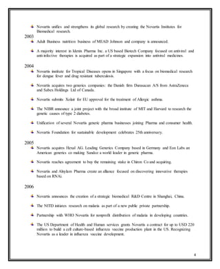 4
Novartis unifies and strengthens its global research by creating the Novartis Institutes for
Biomedical research.
2003
Adult Business nutrition business of MEAD Johnson and company is announced.
A majority interest in Idenix Pharma Inc. a US based Biotech Company focused on antiviral and
anti-infective therapies is acquired as part of a strategic expansion into antiviral medicines.
2004
Novartis institute for Tropical Diseases opens in Singapore with a focus on biomedical research
for dengue fever and drug resistant tuberculosis.
Novartis acquires two generics companies: the Danish firm Durasacan A/S from AstraZeneca
and Sabex Holdings Ltd of Canada.
Novartis submits Xolair for EU approval for the treatment of Allergic asthma.
The NIBR announce a joint project with the broad institute of MIT and Harvard to research the
genetic causes of type 2 diabetes.
Unification of several Novartis generic pharma businesses joining Pharma and consumer health.
Novartis Foundation for sustainable development celebrates 25th anniversary.
2005
Novartis acquires Hexal AG. Leading Generics Company based in Germany and Eon Labs an
American generics co making Sandoz a world leader in generic pharma.
Novartis reaches agreement to buy the remaining stake in Chiron Co and acquiring.
Novartis and Alnylam Pharma create an alliance focused on discovering innovative therapies
based on RNAi.
2006
Novartis announces the creation of a strategic biomedical R&D Centre in Shanghai, China.
The NITD initiates research on malaria as part of a new public private partnership.
Partnership with WHO Novartis for nonprofit distribution of malaria in developing countries.
The US Department of Health and Human services grants Novartis a contract for up to USD 220
million to build a cell culture-based influenza vaccine production plant in the US. Recognizing
Novartis as a leader in influenza vaccine development.
 