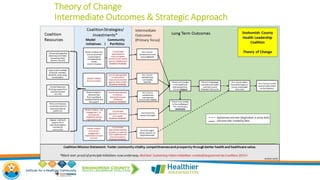 Theory of Change
Intermediate Outcomes & Strategic Approach
10
 