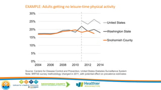 EXAMPLE: Adults getting no leisure-time physical activity
0%
5%
10%
15%
20%
25%
30%
2004 2006 2008 2010 2012 2014
United States
Washington State
Snohomish County
Source: Centers for Disease Control and Prevention, United States Diabetes Surveillance System
Note: BRFSS survey methodology changed in 2011, with potential effect on prevalence estimates
 
