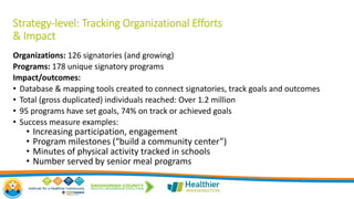 Strategy-level: Tracking Organizational Efforts
& Impact
Organizations: 126 signatories (and growing)
Programs: 178 unique signatory programs
Impact/outcomes:
• Database & mapping tools created to connect signatories, track goals and outcomes
• Total (gross duplicated) individuals reached: Over 1.2 million
• 95 programs have set goals, 74% on track or achieved goals
• Success measure examples:
• Increasing participation, engagement
• Program milestones (“build a community center”)
• Minutes of physical activity tracked in schools
• Number served by senior meal programs
 