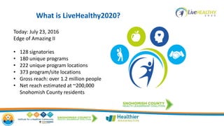 Today: July 23, 2016
Edge of Amazing II
• 128 signatories
• 180 unique programs
• 222 unique program locations
• 373 program/site locations
• Gross reach: over 1.2 million people
• Net reach estimated at ~200,000
Snohomish County residents
What is LiveHealthy2020?
 