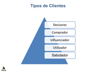 Tipos de Clientes
Decisores
Comprador
Influenciador
Utilizador
Sabotador
 