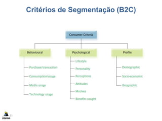 Critérios de Segmentação (B2C)
13
 