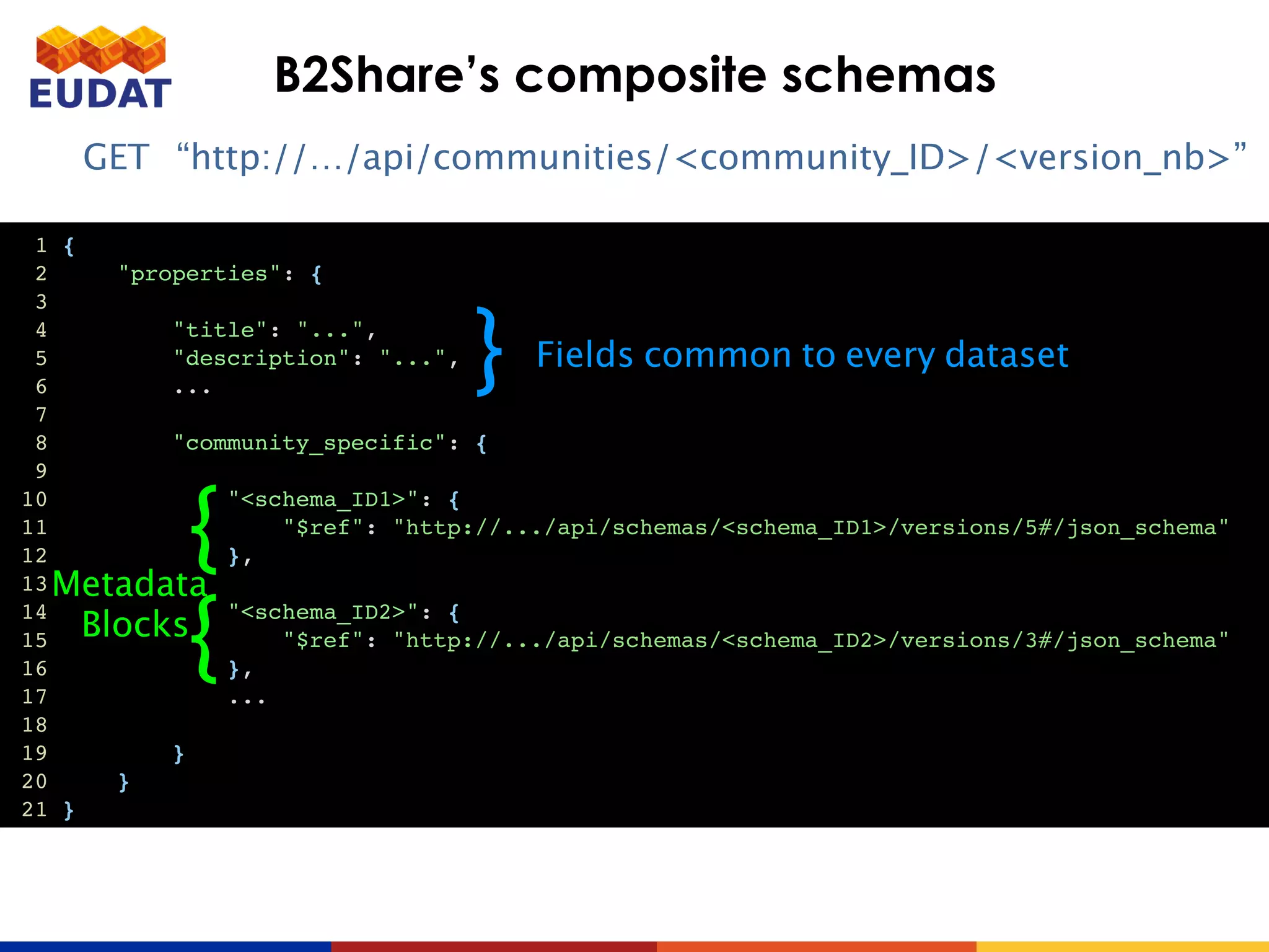 B2Share’s composite schemas
GET “http://…/api/communities/<community_ID>/<version_nb>”
1 {
2 "properties": {
3
4 "title": "...",
5 "description": "...",
6 ...
7
8 "community_specific": {
9
10 "<schema_ID1>": {
11 "$ref": "http://.../api/schemas/<schema_ID1>/versions/5#/json_schema"
12 },
13
14 "<schema_ID2>": {
15 "$ref": "http://.../api/schemas/<schema_ID2>/versions/3#/json_schema"
16 },
17 ...
18
19 }
20 }
21 }
{
{
Metadata
Blocks
Fields common to every dataset}
 