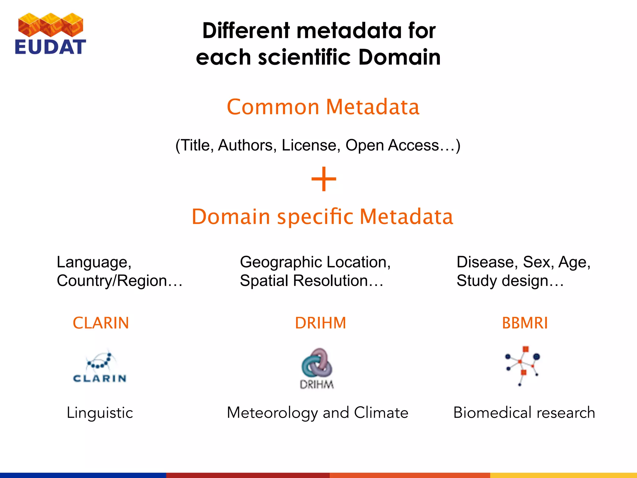 Common Metadata
Domain speciﬁc Metadata
+
(Title, Authors, License, Open Access…)
Geographic Location,
Spatial Resolution…
Meteorology and Climate
DRIHM
Disease, Sex, Age,
Study design…
BBMRI
Biomedical research
Language,
Country/Region…
CLARIN
Linguistic
Different metadata for
each scientific Domain
 
