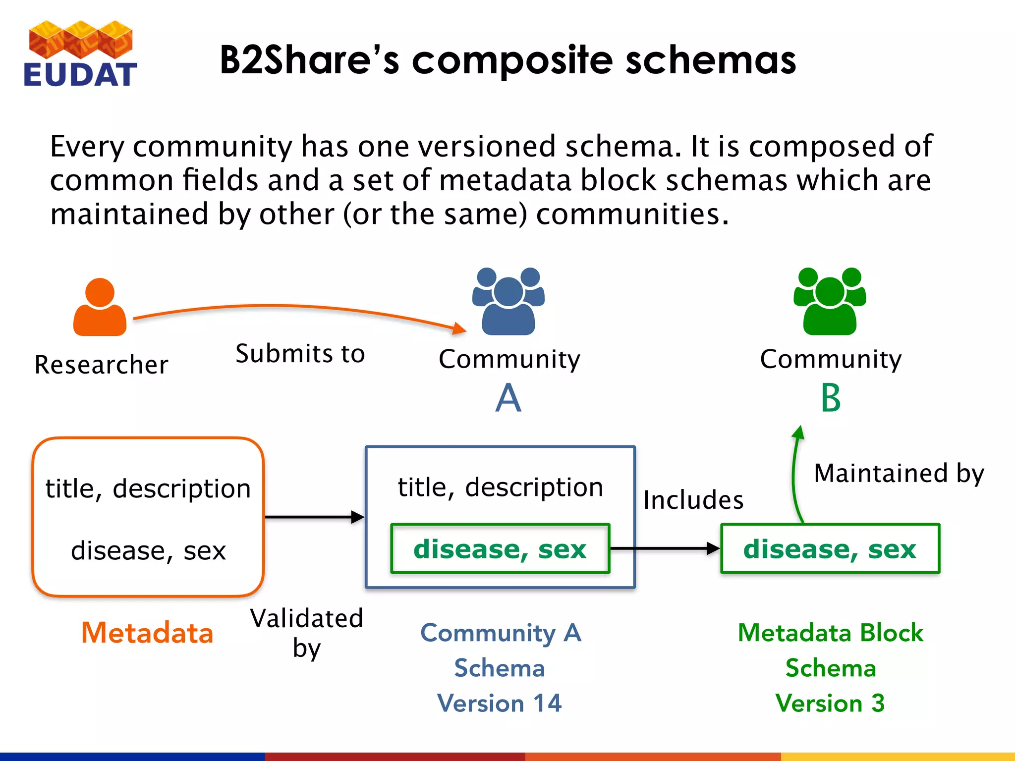 B2Share’s composite schemas
!
Community
A
!
Community
B
title, description
disease, sex
"
Researcher
title, description
disease, sex
Metadata Community A
Schema
Version 14
Metadata Block
Schema
Version 3
disease, sex
Submits to
Maintained by
Includes
Validated
by
Every community has one versioned schema. It is composed of
common ﬁelds and a set of metadata block schemas which are
maintained by other (or the same) communities.
 