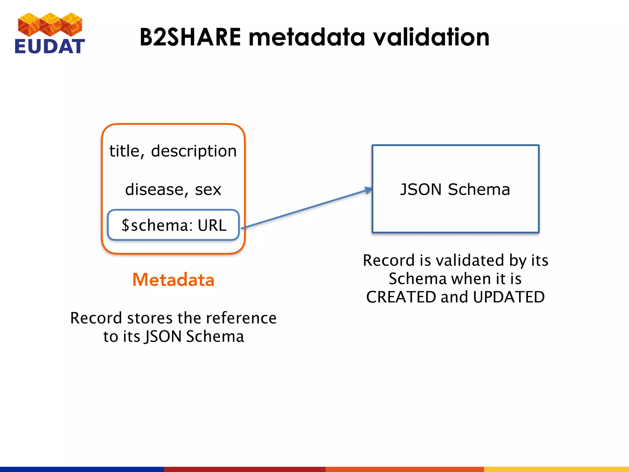 B2SHARE metadata validation
title, description
disease, sex
Metadata
Record is validated by its
Schema when it is
CREATED and UPDATED
$schema: URL
JSON Schema
Record stores the reference
to its JSON Schema
 