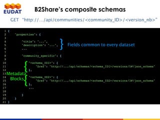 B2Share’s composite schemas
GET “http://…/api/communities/<community_ID>/<version_nb>”
1 {
2 "properties": {
3
4 "title": "...",
5 "description": "...",
6 ...
7
8 "community_specific": {
9
10 "<schema_ID1>": {
11 "$ref": "http://.../api/schemas/<schema_ID1>/versions/5#/json_schema"
12 },
13
14 "<schema_ID2>": {
15 "$ref": "http://.../api/schemas/<schema_ID2>/versions/3#/json_schema"
16 },
17 ...
18
19 }
20 }
21 }
{
{
Metadata
Blocks
Fields common to every dataset}
 