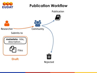!
Community
"
Researcher
Submits to
Draft #
Rejected
metadata: title,
description…
$ Files
%
Publication
Publication Workflow
 