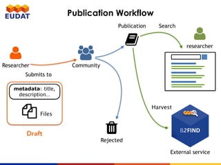 !
Community
"
Researcher
Submits to
Draft
"
researcher
#
Rejected
Search
Harvest
metadata: title,
description…
$ Files
Publication
%
External service
Publication Workflow
 