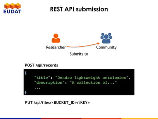 {
"title": "Dendro lightweight ontologies",
"description": "A collection of...",
...
}
POST /api/records
PUT /api/files/<BUCKET_ID>/<KEY>
!
Community
"
Researcher
Submits to
REST API submission
 