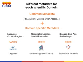 Common Metadata
Domain speciﬁc Metadata
+
(Title, Authors, License, Open Access…)
Geographic Location,
Spatial Resolution…
Meteorology and Climate
DRIHM
Disease, Sex, Age,
Study design…
BBMRI
Biomedical research
Language,
Country/Region…
CLARIN
Linguistic
Different metadata for
each scientific Domain
 