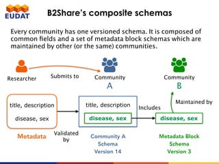 B2Share’s composite schemas
!
Community
A
!
Community
B
title, description
disease, sex
"
Researcher
title, description
disease, sex
Metadata Community A
Schema
Version 14
Metadata Block
Schema
Version 3
disease, sex
Submits to
Maintained by
Includes
Validated
by
Every community has one versioned schema. It is composed of
common ﬁelds and a set of metadata block schemas which are
maintained by other (or the same) communities.
 