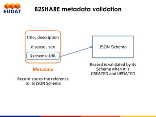 B2SHARE metadata validation
title, description
disease, sex
Metadata
Record is validated by its
Schema when it is
CREATED and UPDATED
$schema: URL
JSON Schema
Record stores the reference
to its JSON Schema
 