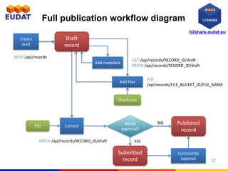 b2share.eudat.eu
Full publication workflow diagram
22
Create
draft
Add metadata
Add files
POST /api/records
GET /api/records/RECORD_ID/draft
PATCH /api/records/RECORD_ID/draft
PUT
/api/records/FILE_BUCKET_ID/FILE_NAME
Commit
Published
record
PATCH /api/records/RECORD_ID/draft
Draft
record
PID
Checksum
Needs
approval?
Submitted
record
Community
Approve
NO
YES
 
