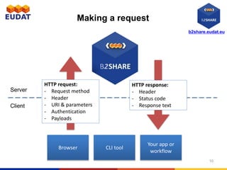 b2share.eudat.eu
Making a request
10
Browser CLI tool
Your app or
workflow
HTTP response:
- Header
- Status code
- Response text
HTTP request:
- Request method
- Header
- URI & parameters
- Authentication
- Payloads
Server
Client
 