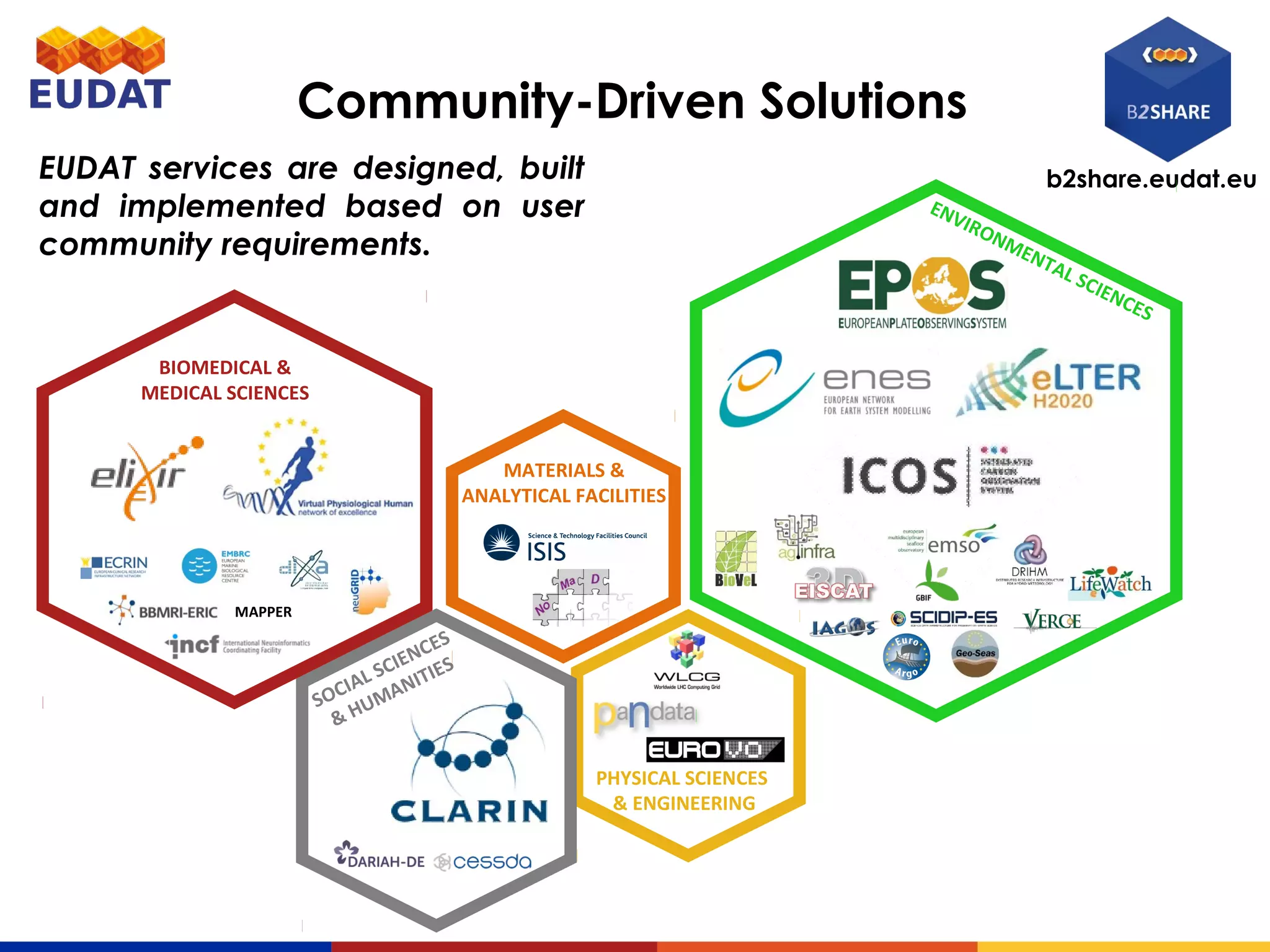 b2share.eudat.eu
Community-Driven Solutions
PHYSICAL SCIENCES
& ENGINEERING
SOCIAL SCIENCES
& HUMANITIES
MATERIALS &
ANALYTICAL FACILITIES
ENVIRONMENTAL SCIENCES
MAPPER
BIOMEDICAL &
MEDICAL SCIENCES
EUDAT services are designed, built
and implemented based on user
community requirements.
 