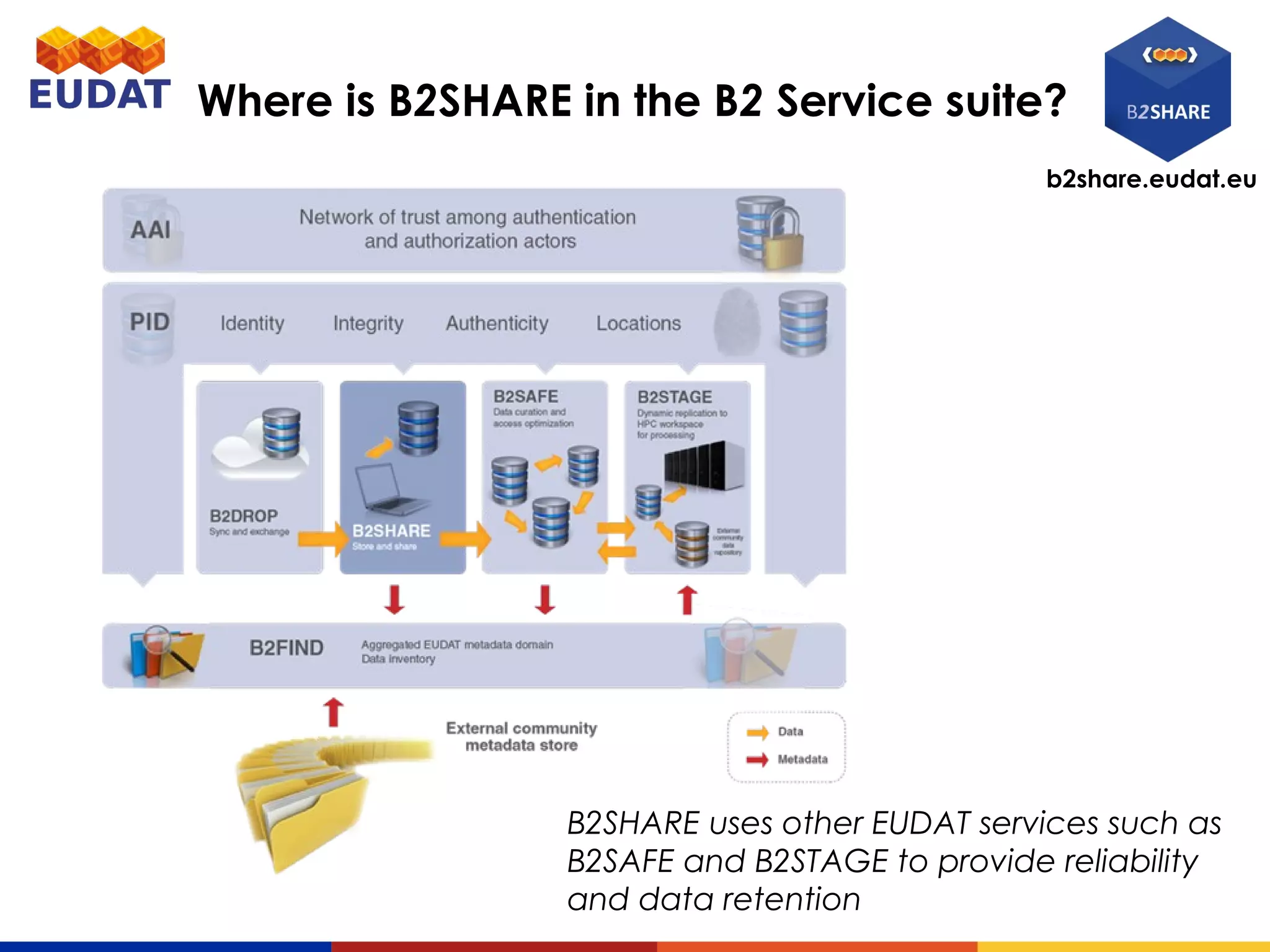 b2share.eudat.eu
Where is B2SHARE in the B2 Service suite?
B2SHARE uses other EUDAT services such as
B2SAFE and B2STAGE to provide reliability
and data retention
 