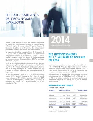 LES FAITS SAILLANTS
DE L’ÉCONOMIE
LAVALLOISE
L’année 2014 marque le retour des années milliardaires
au niveau des investissements. Malgré un contexte encore
difficile, la reprise du secteur industriel, la diversification de
l’économie lavalloise et le dynamisme des entreprises ont
grandement contribué à la hausse des investissements.
La population lavalloise a augmenté en 2014, passant de
417 020 à 420 870 personnes et bénéficie d’un accroissement
démographique parmi les plus forts au Québec. D’ailleurs,
Laval se classe au 1er
rang des régions du Québec en termes
de croissance prévue de sa population (30,7 %), suivie par
Lanaudière (30,6 %).
En 2014, on constate une légère diminution du taux d’activité
et du taux d’emploi, qui s’élèvent respectivement à 69,9 % et
65,7 % au 4e
trimestre. Malgré cette détérioration, Laval se
situe au 1er
rang des régions du Québec et affiche des taux
d’activité et d’emploi supérieurs aux taux de l’ensemble de
la province.
Le taux de chômage, quant à lui, s’est accru légèrement
passant de 5,7 % au 4e
trimestre de 2013 à 6,1 % pour la
même période en 2014. Notre taux est inférieur de 3,8 %
à celui de Montréal (9,9 %), inférieur de 1,5 % à celui de
l’ensemble du Québec (7,6 %) et inférieur de 0,6 % au taux
canadien (6,7 %).
5
SECTEURS INVESTISSEMENTS % COMMENTAIRES
Industriel 551 647 001 $ 45 % 653 projets
Commercial 77 189 306 $ 6,3 % 296 projets
Institutionnel 177 293 169 $ 14,5 % 79 projets
Résidentiel 418 664 235 $ 34,2 % 2 556 permis
TOTAL 1 224 793 711 $ 100 %
Source : Ville de Laval – Service d’urbanisme
Laval Technopole – compilation spéciale
INVESTISSEMENTS TOTAUX
Ville de Laval - 2014
Les investissements, tous secteurs confondus, s’élèvent à
1 224 793 711 $. Ainsi, 2014 devient la onzième meilleure
année au chapitre des investissements depuis 1988. Il
s’agit d’une augmentation de 26 % de l’ensemble des
investissements totaux par rapport à 2013.
On remarquera la montée des investissements industriels
qui passent de 340 679 792 $ en 2013 à 551 647 001 $
en 2014. Le secteur résidentiel a connu une performance
intéressante avec 418 664 235 $, soit 34,2 % du total des
investissements.
DES INVESTISSEMENTS
DE 1,2 MILLIARD DE DOLLARS
EN 2014
2014une année milliardaire
 