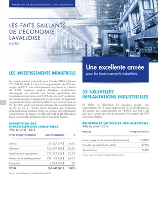 LES FAITS SAILLANTS
DE L’ÉCONOMIE
LAVALLOISE
(SUITE)
6
RAPPORT 2014 SUR L’ÉCONOMIE DE LAVAL | LAVAL TECHNOPOLE
Les investissements industriels pour l’année 2014 totalisent
551 647 001 M$. Il s’agit d’une augmentation de 62 % par
rapport à 2013. Ces investissements ont permis la création
de 2  392 nouveaux emplois. Quelques implantations
d’envergure ont entraîné une hausse significative des
investissements en terrain soit 518 % de plus que l’an dernier.
Les investissements en équipement et machinerie ont également
augmenté de façon importante (104 %) tout comme ceux en
RD. En effet, après une baisse marquée des investissements
en RD en 2013, l’année 2014 démontre que l’industrie
pharmaceutique continue d’être un vecteur d’investissement
important pour la région. En effet, 84 % de la RD effectuée à
Laval provient des entreprises de la Cité de la Biotech.
En 2014, on dénombre 33 nouveaux projets, une
augmentation de 14 % par rapport à 2013. Ces implantations
ont généré des investissements de 184 M$, soit 152 % de
plus que l’année dernière et ont permis la création de 719
nouveaux emplois.
LES INVESTISSEMENTS INDUSTRIELS
TYPES D’INVESTISSEMENT INVESTISSEMENTS %
Terrain 37 527 379 $ 6,8 %
Bâtiment 134 539 488 $ 24,4 %
Machinerie et équipement 177 542 952 $ 32,2 %
Recherche et développement 191 113 154 $ 34,6 %
Formation 10 924 028 $ 2 %
TOTAL 551 647 001 $ 100 %
Source : Laval Technopole – Enquête statistique 2014
RÉPARTITION DES
INVESTISSEMENTS INDUSTRIELS
Ville de Laval - 2014
PROJETS INVESTISSEMENTS
Lumen (siège social et centre de distribution) 100 M$
Cosoltec (projet Industria 440) 47 M$
Tecnocosmesi 15 M$
Source : Laval Technopole – Enquête statistique 2014
PRINCIPALES NOUVELLES IMPLANTATIONS
Ville de Laval - 2014
33 NOUVELLES
IMPLANTATIONS INDUSTRIELLES
Une excellente année
pour les investissements industriels.
 