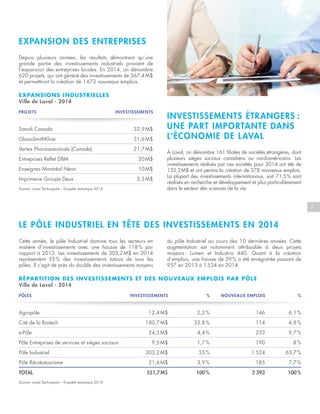 7
Cette année, le pôle Industriel domine tous les secteurs en
matière d’investissements avec une hausse de 118 % par
rapport à 2013. Les investissements de 303,2 M$ en 2014
représentent 55 % des investissements totaux de tous les
pôles. Il s’agit de près du double des investissements moyens
PROJETS INVESTISSEMENTS
Sanofi Canada 32,9 M$
GlaxoSmithKline 31,6 M$
Vertex Pharmaceuticals (Canada) 21,7 M$
Entreprises Reflet DBM 20 M$
Enseignes Montréal Néon 10 M$
Imprimerie Groupe Deux 5,5 M$
Source : Laval Technopole – Enquête statistique 2014
EXPANSIONS INDUSTRIELLES
Ville de Laval - 2014
PÔLES INVESTISSEMENTS % NOUVEAUX EMPLOIS %
Agropôle 12,4 M$ 2,2 % 146 6,1 %
Cité de la Biotech 180,7 M$ 32,8 % 114 4,8 %
e-Pôle 24,3 M$ 4,4 % 233 9,7 %
Pôle Entreprises de services et sièges sociaux 9,5 M$ 1,7 % 190 8 %
Pôle Industriel 303,2 M$ 55 % 1  524 63,7 %
Pôle Récréotourisme 21,6 M$ 3,9 % 185 7,7 %
TOTAL 551,7 M$ 100 % 2  392 100 %
Source : Laval Technopole – Enquête statistique 2014
RÉPARTITION DES INVESTISSEMENTS ET DES NOUVEAUX EMPLOIS PAR PÔLE
Ville de Laval - 2014
Depuis plusieurs années, les résultats démontrent qu’une
grande partie des investissements industriels provient de
l’expansion des entreprises locales. En 2014, on dénombre
620 projets, qui ont généré des investissements de 367,4 M$
et permettront la création de 1 673 nouveaux emplois.
EXPANSION DES ENTREPRISES
À Laval, on dénombre 161 filiales de sociétés étrangères, dont
plusieurs sièges sociaux canadiens ou nord-américains. Les
investissements réalisés par ces sociétés pour 2014 ont été de
135,2 M$ et ont permis la création de 378 nouveaux emplois.
La plupart des investissements internationaux, soit 71,5 % sont
réalisés en recherche et développement et plus particulièrement
dans le secteur des sciences de la vie.
INVESTISSEMENTS ÉTRANGERS :
UNE PART IMPORTANTE DANS
L’ÉCONOMIE DE LAVAL
LE PÔLE INDUSTRIEL EN TÊTE DES INVESTISSEMENTS EN 2014
du pôle Industriel au cours des 10 dernières années. Cette
augmentation est notamment attribuable à deux projets
majeurs : Lumen et Industria 440. Quant à la création
d’emplois, une hausse de 59 % a été enregistrée passant de
957 en 2013 à 1 524 en 2014.
 
