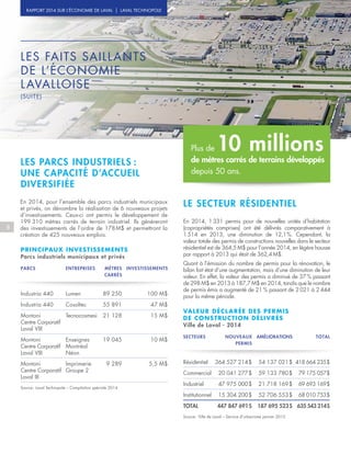 LES FAITS SAILLANTS
DE L’ÉCONOMIE
LAVALLOISE
(SUITE)
8
RAPPORT 2014 SUR L’ÉCONOMIE DE LAVAL | LAVAL TECHNOPOLE
En 2014, pour l’ensemble des parcs industriels municipaux
et privés, on dénombre la réalisation de 6 nouveaux projets
d’investissements. Ceux-ci ont permis le développement de
199  310 mètres carrés de terrain industriel. Ils généreront
des investissements de l’ordre de 178 M$ et permettront la
création de 425 nouveaux emplois.
En 2014, 1  331 permis pour de nouvelles unités d’habitation
(copropriétés comprises) ont été délivrés comparativement à
1  514 en 2013, une diminution de 12,1 %. Cependant, la
valeur totale des permis de constructions nouvelles dans le secteur
résidentiel est de 364,5  M$ pour l’année 2014, en légère hausse
par rapport à 2013 qui était de 362,4  M$.
Quant à l’émission du nombre de permis pour la rénovation, le
bilan fait état d’une augmentation, mais d’une diminution de leur
valeur. En effet, la valeur des permis a diminué de 37  % passant
de 298  M$ en 2013 à 187,7  M$ en 2014, tandis que le nombre
de permis émis a augmenté de 21  % passant de 2  021 à 2  444
pour la même période.
LES PARCS INDUSTRIELS :
UNE CAPACITÉ D’ACCUEIL
DIVERSIFIÉE
LE SECTEUR RÉSIDENTIEL
PARCS ENTREPRISES MÈTRES
CARRÉS
INVESTISSEMENTS
Industria 440 Lumen 89 250 100 M$
Industria 440 Cosoltec 55 891 47 M$
Montoni
Centre Corporatif
Laval VIII
Tecnocosmesi 21 128 15 M$
Montoni
Centre Corporatif
Laval VIII
Enseignes
Montréal
Néon
19 045 10 M$
Montoni
Centre Corporatif
Laval III
Imprimerie
Groupe 2
9 289 5,5 M$
Source : Laval Technopole – Compilation spéciale 2014
SECTEURS NOUVEAUX
PERMIS
AMÉLIORATIONS TOTAL
Résidentiel 364 527 214 $ 54 137 021 $ 418 664 235 $
Commercial 20 041 277 $ 59 133 780 $ 79 175 057 $
Industriel 47 975 000 $ 21 718 169 $ 69 693 169 $
Institutionnel 15 304 200 $ 52 706 553 $ 68 010 753 $
TOTAL 447 847 691 $ 187 695 523 $ 635 543 214 $
Source : Ville de Laval – Service d’urbanisme janvier 2015
PRINCIPAUX INVESTISSEMENTS
Parcs industriels municipaux et privés
VALEUR DÉCLARÉE DES PERMIS
DE CONSTRUCTION DÉLIVRÉS
Ville de Laval - 2014
Plus de 10 millions
de mètres carrés de terrains développés
depuis 50 ans.
 