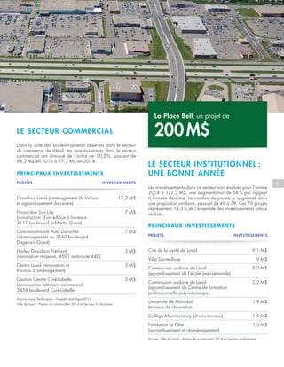 9
Dans la suite des bouleversements observés dans le secteur
du commerce de détail, les investissements dans le secteur
commercial ont diminué de l’ordre de 10,5 %, passant de
86,2  M$ en 2013 à 77,2  M$ en 2014.
Les investissements dans ce secteur sont évalués pour l’année
2014 à 177,3  M$, une augmentation de 68 % par rapport
à l’année dernière. Le nombre de projets a augmenté dans
une proportion similaire, passant de 49 à 79. Ces 79 projets
représentent 14,5 % de l’ensemble des investissements totaux
réalisés.
LE SECTEUR COMMERCIAL
LE SECTEUR INSTITUTIONNEL :
UNE BONNE ANNÉE
PROJETS INVESTISSEMENTS
Carrefour Laval (aménagement de locaux
et agrandissement du centre)
12,2  M$
Financière Sun Life
(construction d’un édifice à bureaux
3111 boulevard St-Martin Ouest)
7  M$
Concessionnaire Auto Durocher
(déménagement au 2160 boulevard
Dagenais Ouest)
7  M$
Harley Davidson Prémont
(rénovation majeure, 4501 autoroute 440)
5  M$
Centre Laval (rénovation et
travaux d’aménagement)
5  M$
Gestion Centre Curé-Labelle
(construction bâtiment commercial
2458 boulevard Curé-Labelle)
3  M$
Source : Laval Technopole – Enquête statistique 2014
Ville de Laval – Permis de construction 2014 et Service d’urbanisme
PROJETS INVESTISSEMENTS
Cité de la santé de Laval 9,1  M$
Villa Sainte-Rose 9  M$
Commission scolaire de Laval
(agrandissement de l’école Jean-Lemonde)
8,3  M$
Commission scolaire de Laval
(agrandissement du Centre de formation
professionnelle polymécanique)
2,2  M$
Université de Montréal
(travaux de rénovation)
1,9  M$
Collège Montmorency (divers travaux) 1,5  M$
Fondation Le Pilier
(agrandissement et réaménagement)
1,5  M$
Source : Ville de Laval – Permis de construction 2014 et Service d’urbanisme
PRINCIPAUX INVESTISSEMENTS
PRINCIPAUX INVESTISSEMENTS
La Place Bell, un projet de
200 M$
 