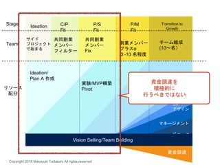 専門性特化型
エンジニア
技術志向エンジニア
P/S
Fit
共同創業
メンバー
Fix
実験/MVP構築
Pivot
プロダクト構築
ユーザー
獲得
グロース
マネージメント
Ideation/
Plan A 作成
C/P
Fit
共同創業
メンバー
フィルター
Ideation P/M
Fit
チーム組成
(10〜名）
創業メンバー
プラスα
３-10 名程度
s
サイド
プロジェクト
で始まる
UX
デザイン
Vision Selling/Team Building
Copyright 2018 Masayuki Tadokoro All rights reserved
Transition to
Growth
Stage
リソース
配分
Team
資金調達
資金調達を
積極的に
行うべきではない
 