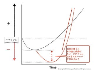 お金を使うと
その後の成長の
スピードがぐっと
上がるストーリー
を作れるか？
Time Copyright 2018 Masayuki Tadokoro All rights reserved
 