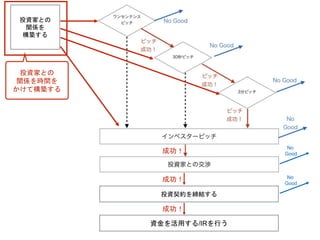 投資契約を締結する
資金を活用する/IRを行う
No
Good
No
Good
投資家との
関係を
構築する
成功！
成功！
成功！
投資家との
関係を時間を
かけて構築する
 
