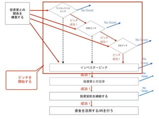 投資契約を締結する
資金を活用する/IRを行う
No
Good
No
Good
投資家との
関係を
構築する
成功！
成功！
成功！
ピッチを
開始する
 
