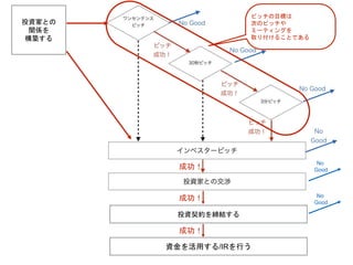 投資契約を締結する
資金を活用する/IRを行う
No
Good
No
Good
投資家との
関係を
構築する
成功！
成功！
成功！
ピッチの目標は
次のピッチや
ミーティングを
取り付けることである
 